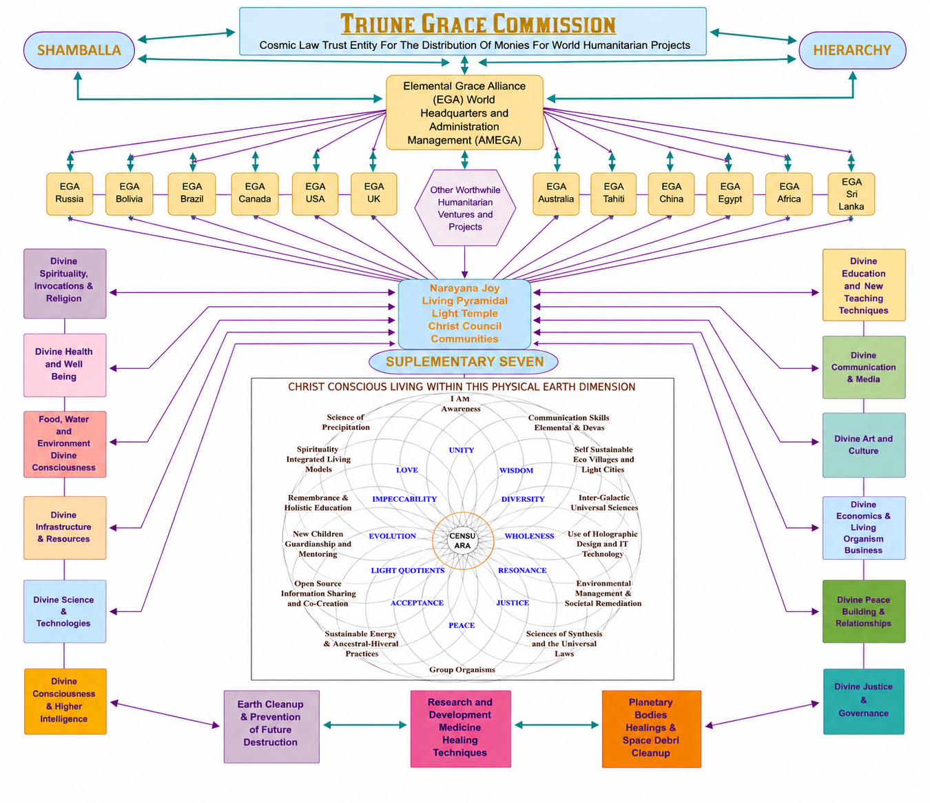 Triune Grace Commission — Cosmic Law Trust Structural Diagram